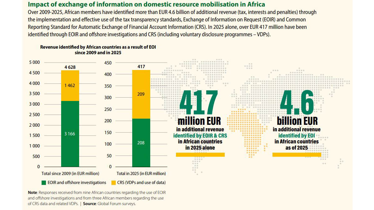 Eswatini has reached a significant milestone in its efforts to strengthen tax administration and improve international cooperation.